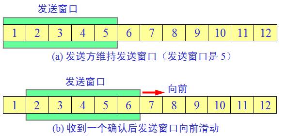 Comprehensive Knowledge of Computer Networking