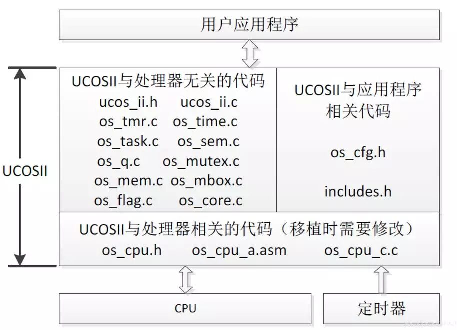 Common RTOS in STM32 Embedded Development