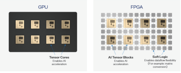 Implementing Neural Networks on FPGAs