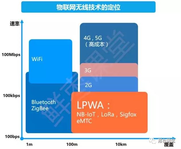 An Overview of IoT Communication Technologies