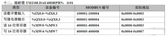 20 Types of PLC Component Numbering and Modbus Address Mapping Table