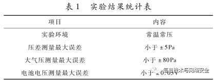 Design of DSP-Based Embedded System for Sensor Data Acquisition