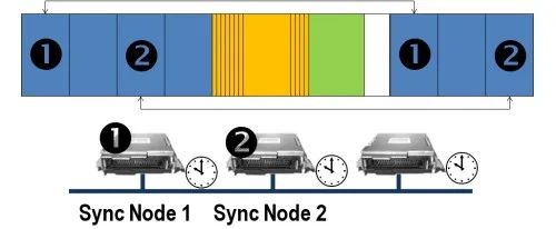 Overview of FlexRay Automotive Communication Bus