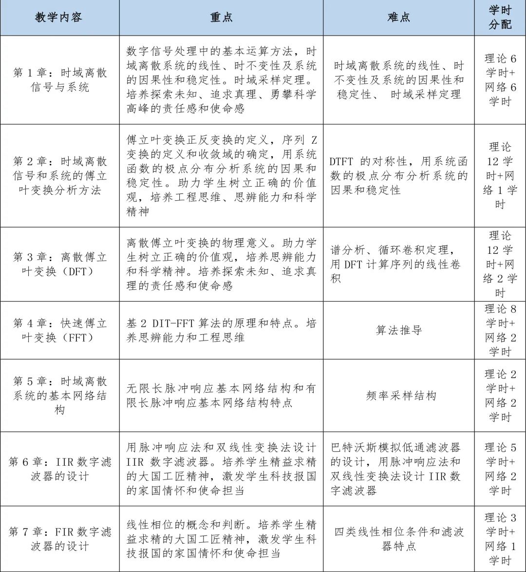Digital Signal Processing Course Overview