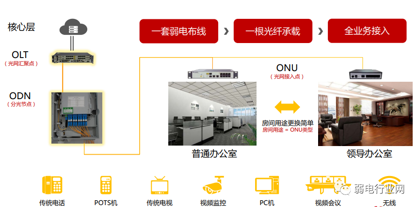 All-Optical Network Architecture Solutions