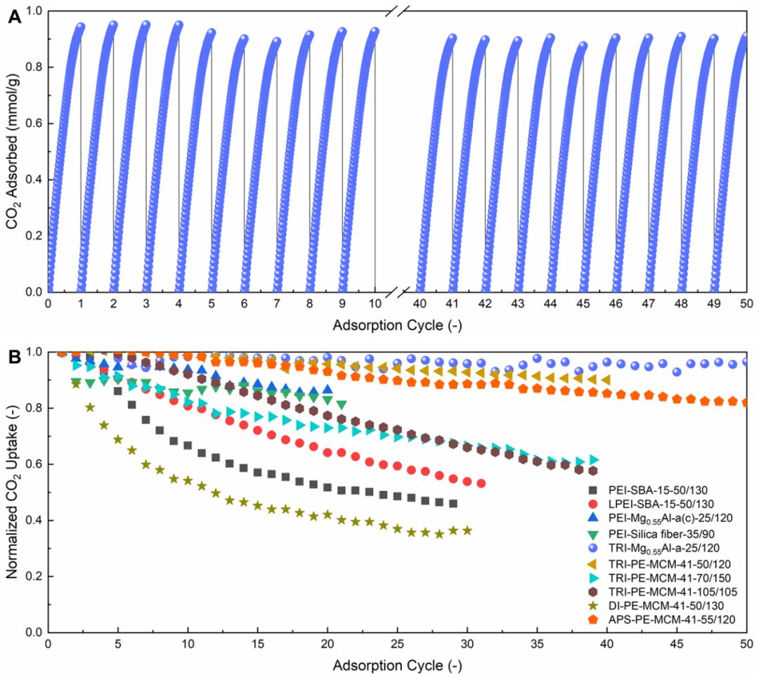 Amine-Functionalized Layered Double Hydroxides for Direct Air Capture of CO2