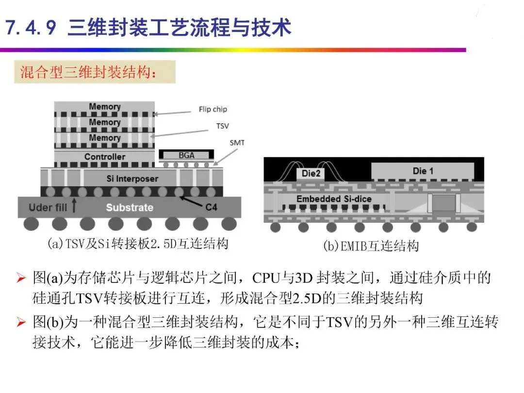 Automotive Grade Chip Packaging Technology