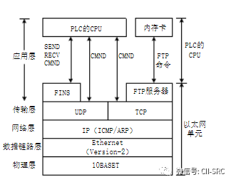 Analysis of FINS Protocol in Industrial Control Security
