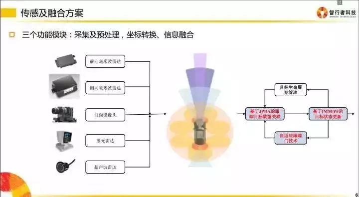 Introduction to Hardware and Software Technologies of Autonomous Vehicles