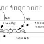 Learning About I2S Bus: Concepts and Standards