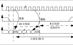 Learning About I2S Bus: Concepts and Standards