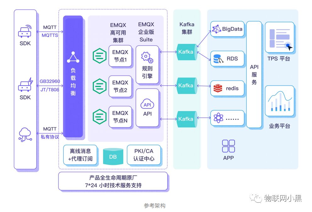 Architecture Design of MQTT Messaging Platform for Millions of Connected Vehicles