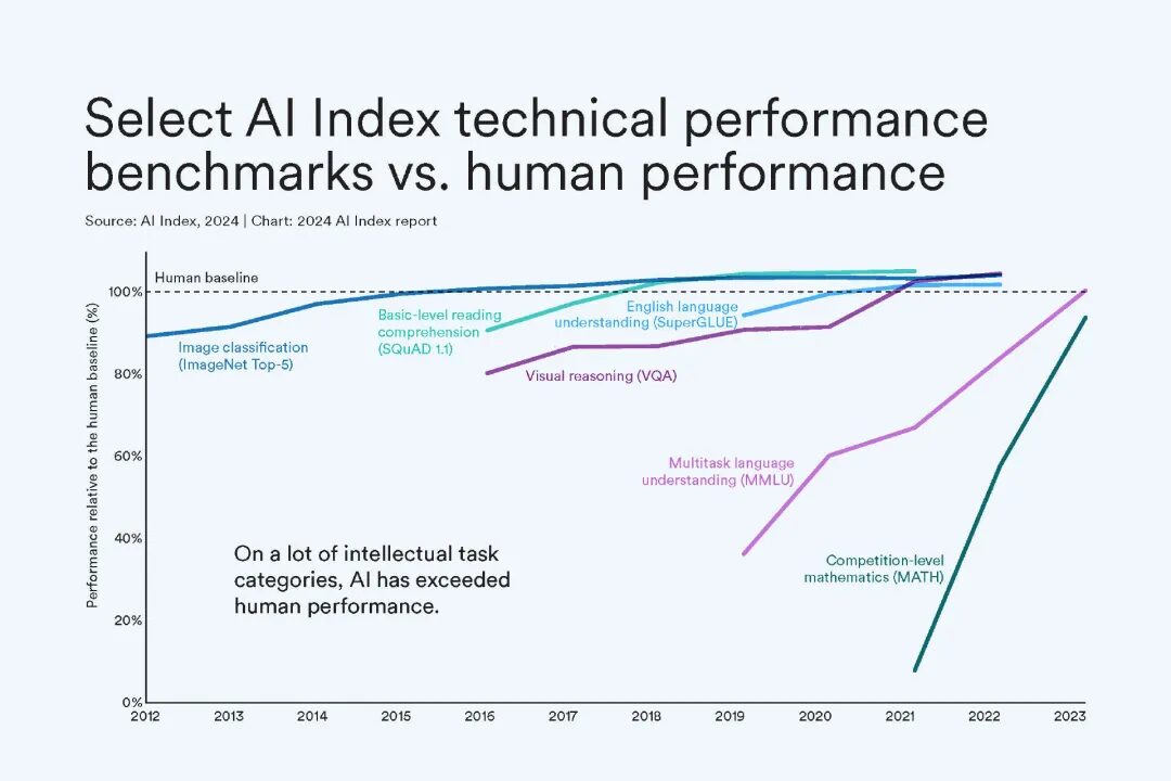 From Weak AI to General AI: Evolution and Future of AI