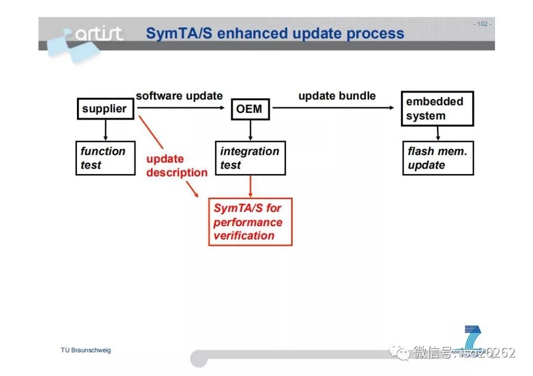 Formal Analysis and Optimization of Safety-Related Embedded Systems