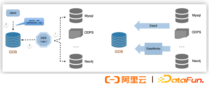 Best Practices of Alibaba Group's Graph Database GDB