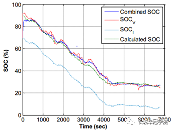 SOC Estimation Methods for Electric Vehicle Batteries
