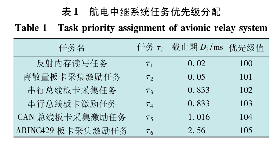 Real-Time Task Scheduling Design for Avionics Relay System