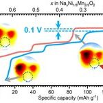 Negligible Voltage Hysteresis With Strong Anionic Redox in Conventional Battery Electrode