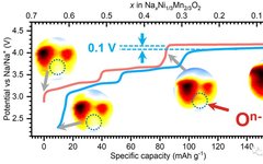Negligible Voltage Hysteresis With Strong Anionic Redox in Conventional Battery Electrode