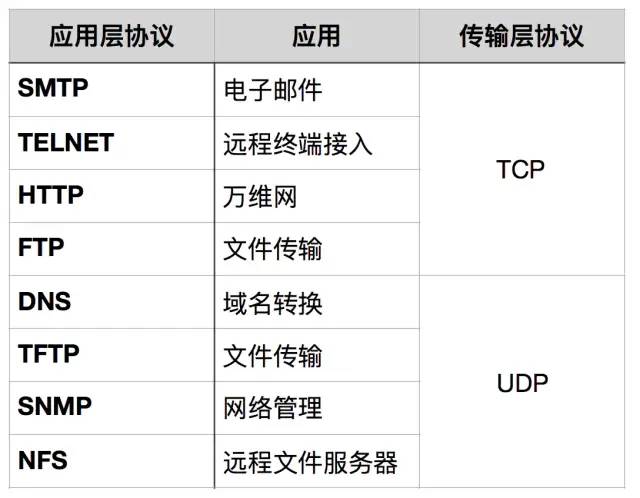 Understanding TCP/IP Protocols and Their Layers