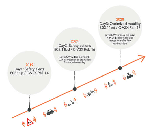 Understanding V2X Technology for Autonomous Driving