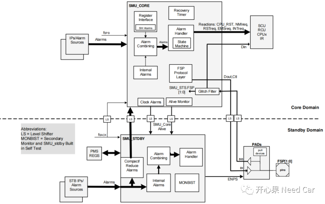 Embedded Development: Core Components of Safety Architecture - SMU