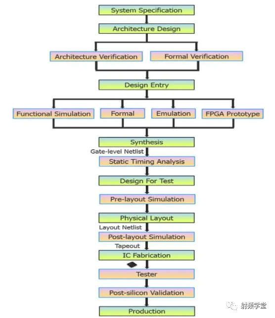 A Detailed Overview of the Chip Design Process