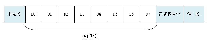 Summary of Common Communication Interfaces in Embedded Development