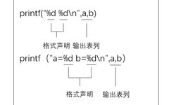 C Language Program - C Statements and Input Output Statements