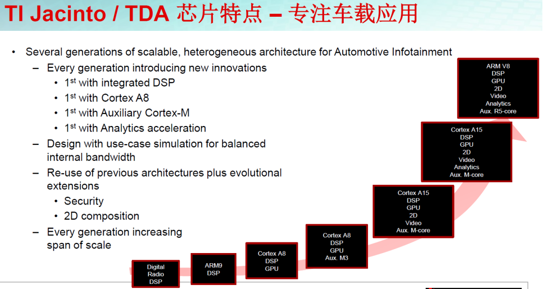 Mainstream Autonomous Driving Chips and Platform Architecture (Part 3) Low-Computing Power Platforms