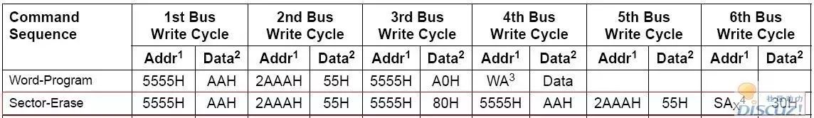 OpenJTAG Debugging Example: Resolving SST39VF1601 Erase Issue