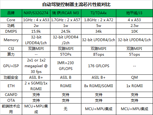 20 Key Indicators for Selecting AI Chips in Autonomous Driving