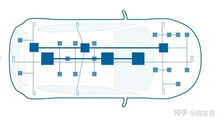 An Overview of the Development of Smart Car EEA