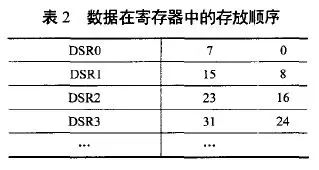 Design of CAN Bus Dashcam Based on Data Bus