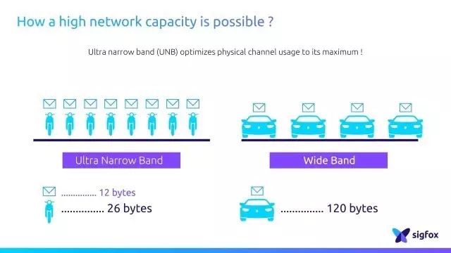 The Battle of Seven Major LPWAN Technologies: NB-IoT, LTE-M, Sigfox, LoRa, RPMA, Weightless, and HaLow