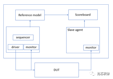 What Are IP, FPGA, SOC, and CPU Verification Doing?