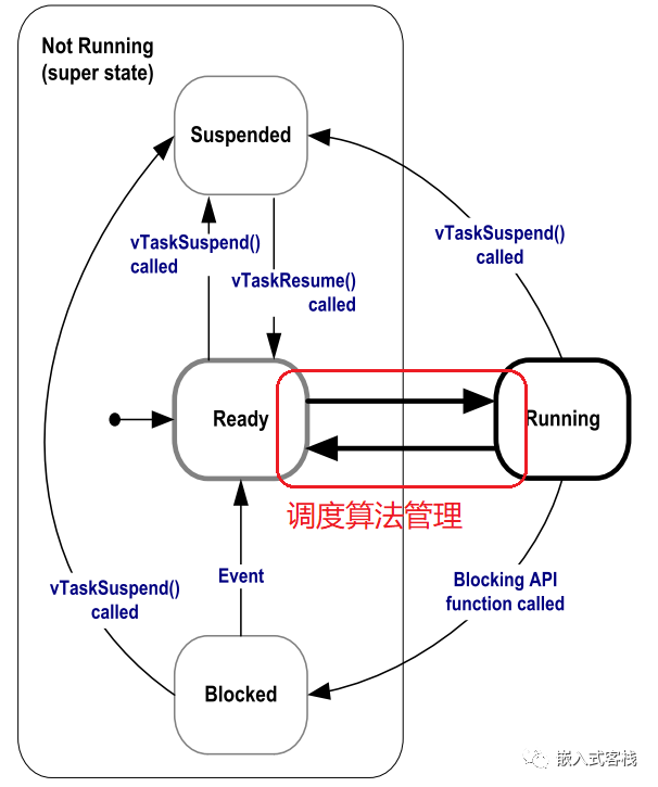 Understanding Task State Machine in FreeRTOS