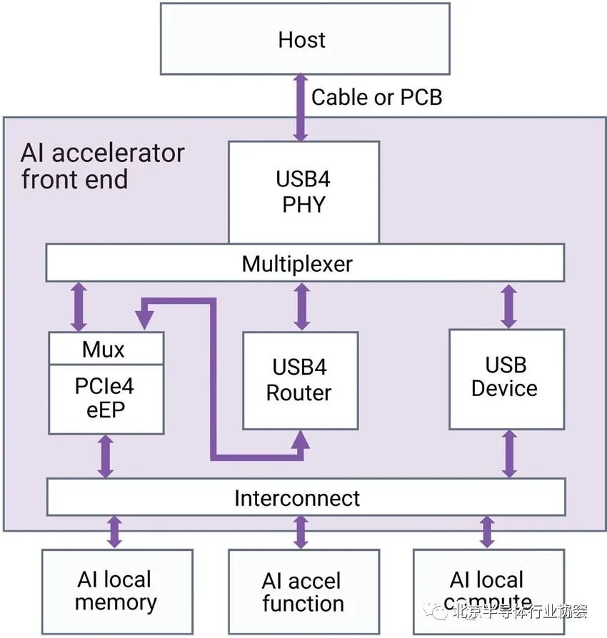 How to Achieve SoC Design Upgrade with USB4