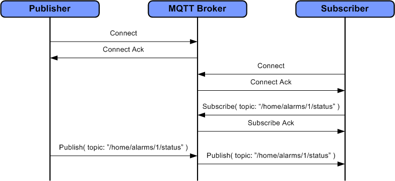 Comparison of MQTT and Modbus Protocols
