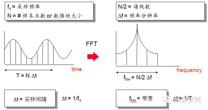 Understanding Basic DSP Terminology and Their Relationships