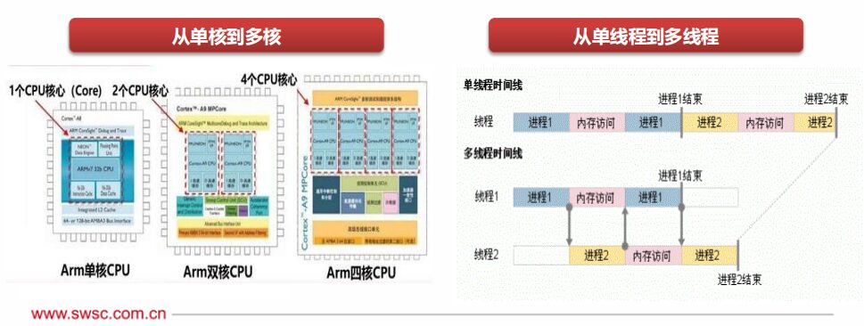 The Evolution Path of Future CPU Processor Technology
