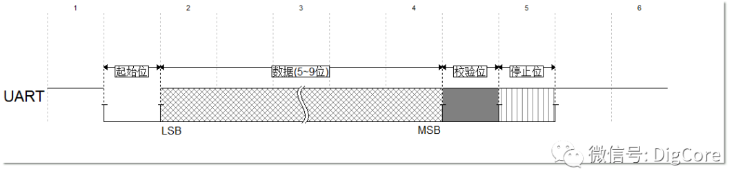 UART Communication Protocol Basics