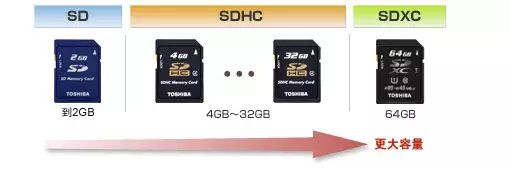 How to Choose the Right SD Card