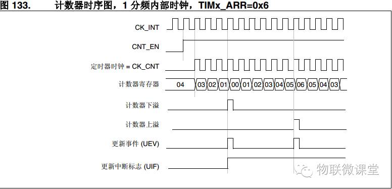 Step-By-Step Guide to STM32 General Timers (Part 1)