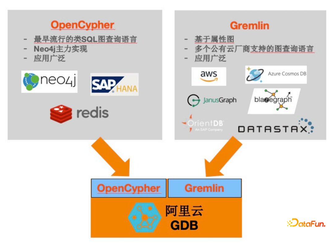 Best Practices of Alibaba Group's Graph Database GDB
