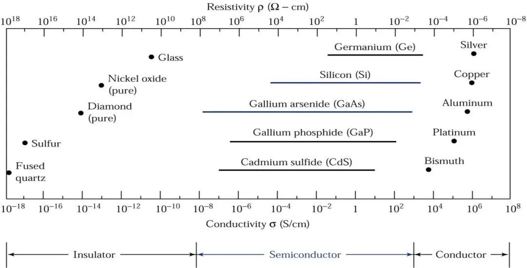 Understanding Semiconductor Basics