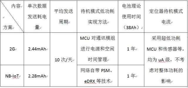 Low Power Design Methodology for IoT Terminal Products (Summary)