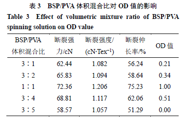 Optimization of Wet Spinning Process for Bletilla Striata Polysaccharide/PVA Fibers Using Box-Behnken Response Surface Method