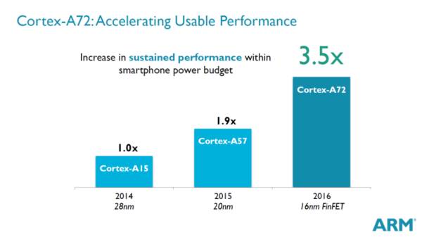The Contradiction Between Mobile CPU Performance and Power Consumption? Not!
