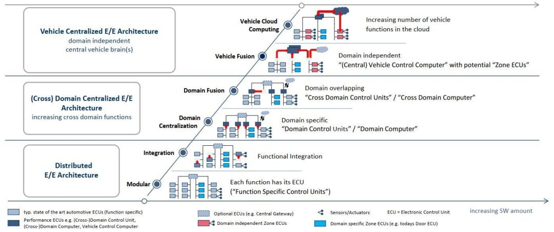 Understanding Software Defined Vehicles in Depth